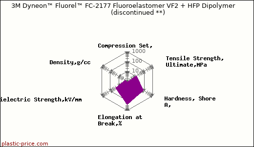 3M Dyneon™ Fluorel™ FC-2177 Fluoroelastomer VF2 + HFP Dipolymer               (discontinued **)