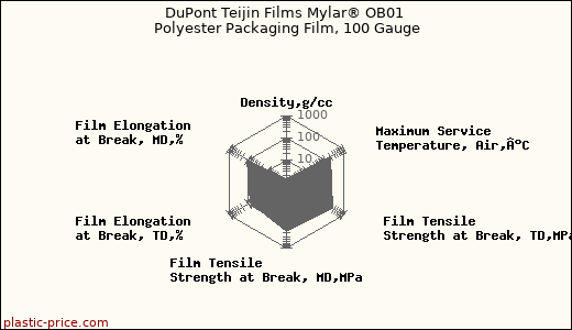 DuPont Teijin Films Mylar® OB01 Polyester Packaging Film, 100 Gauge