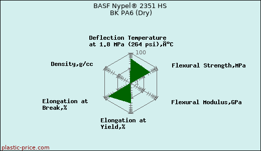 BASF Nypel® 2351 HS BK PA6 (Dry)