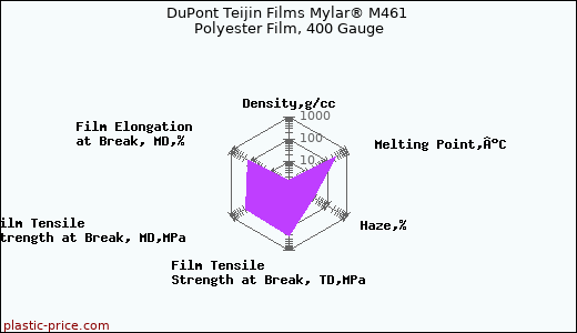 DuPont Teijin Films Mylar® M461 Polyester Film, 400 Gauge