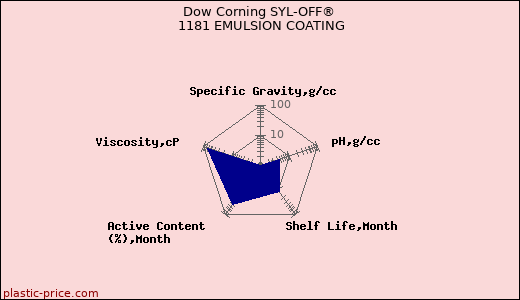 Dow Corning SYL-OFF® 1181 EMULSION COATING