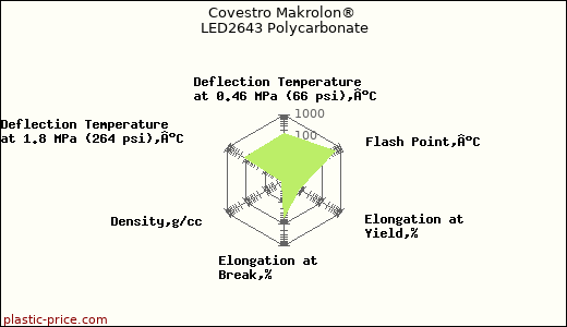 Covestro Makrolon® LED2643 Polycarbonate
