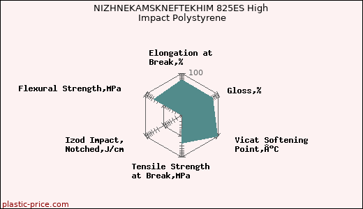 NIZHNEKAMSKNEFTEKHIM 825ES High Impact Polystyrene