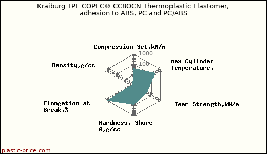 Kraiburg TPE COPEC® CC8OCN Thermoplastic Elastomer, adhesion to ABS, PC and PC/ABS