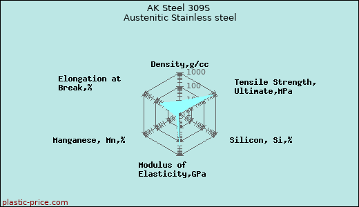 AK Steel 309S Austenitic Stainless steel