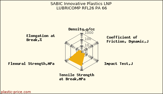 SABIC Innovative Plastics LNP LUBRICOMP RFL26 PA 66