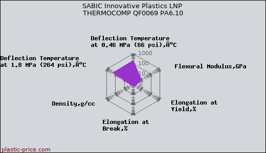 SABIC Innovative Plastics LNP THERMOCOMP QF0069 PA6.10