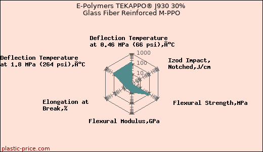 E-Polymers TEKAPPO® J930 30% Glass Fiber Reinforced M-PPO