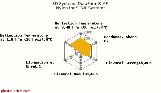 3D Systems DuraForm® AF Nylon for SLS® Systems