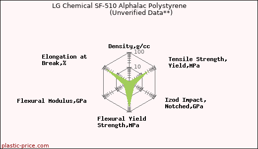 LG Chemical SF-510 Alphalac Polystyrene                      (Unverified Data**)