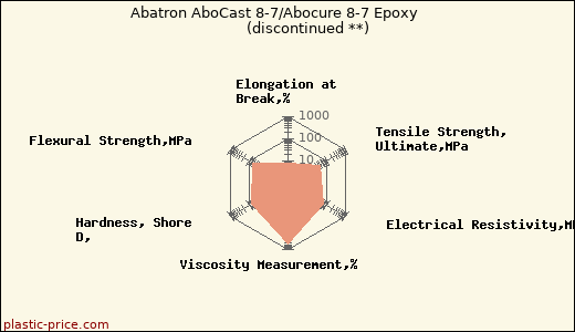 Abatron AboCast 8-7/Abocure 8-7 Epoxy               (discontinued **)