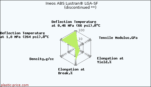 Ineos ABS Lustran® LGA-SF               (discontinued **)