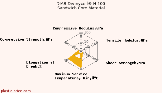DIAB Divinycell® H 100 Sandwich Core Material