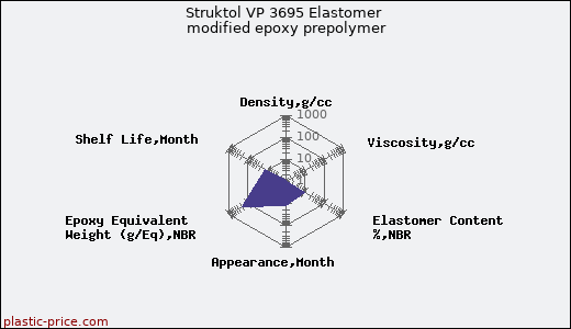 Struktol VP 3695 Elastomer modified epoxy prepolymer