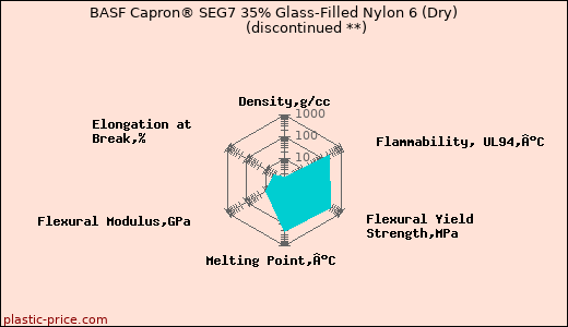 BASF Capron® SEG7 35% Glass-Filled Nylon 6 (Dry)               (discontinued **)