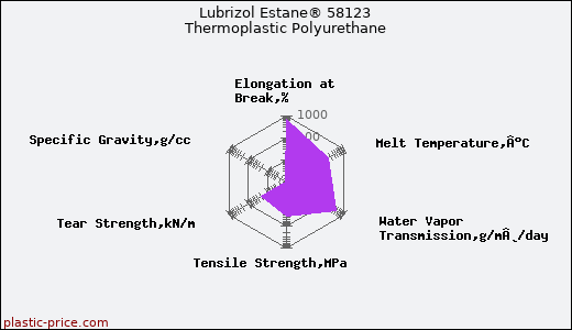Lubrizol Estane® 58123 Thermoplastic Polyurethane
