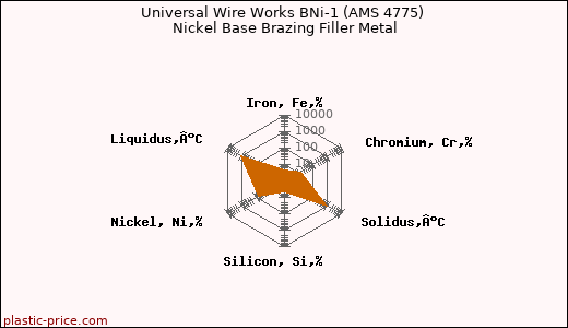 Universal Wire Works BNi-1 (AMS 4775) Nickel Base Brazing Filler Metal