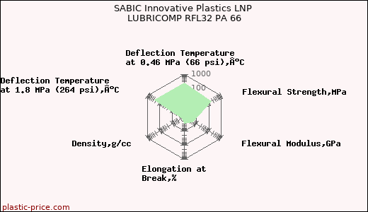 SABIC Innovative Plastics LNP LUBRICOMP RFL32 PA 66