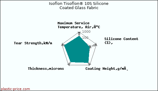Isoflon Tisoflon® 10S Silicone Coated Glass Fabric