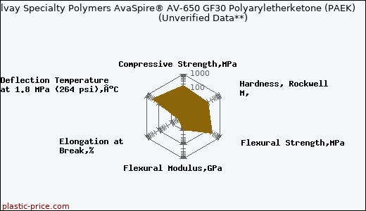Solvay Specialty Polymers AvaSpire® AV-650 GF30 Polyaryletherketone (PAEK)                      (Unverified Data**)