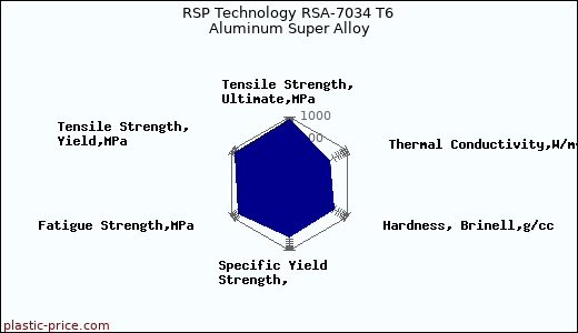 RSP Technology RSA-7034 T6 Aluminum Super Alloy