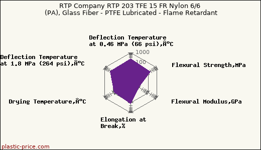 RTP Company RTP 203 TFE 15 FR Nylon 6/6 (PA), Glass Fiber - PTFE Lubricated - Flame Retardant