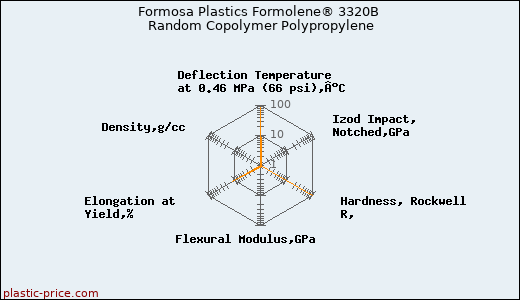 Formosa Plastics Formolene® 3320B Random Copolymer Polypropylene