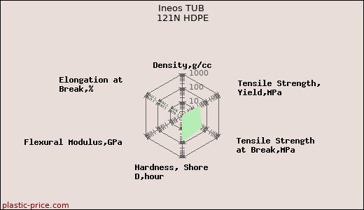 Ineos TUB 121N HDPE