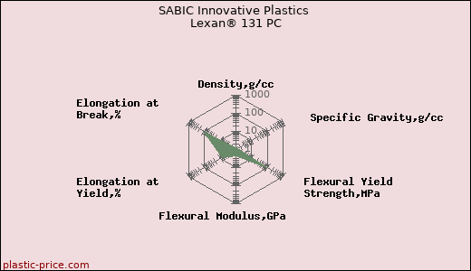 SABIC Innovative Plastics Lexan® 131 PC