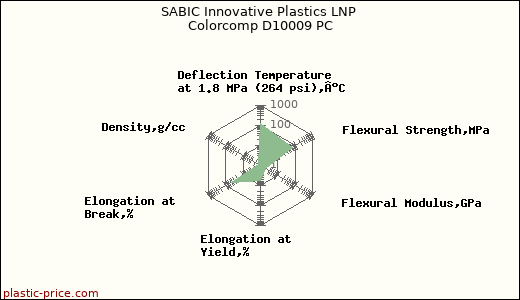 SABIC Innovative Plastics LNP Colorcomp D10009 PC
