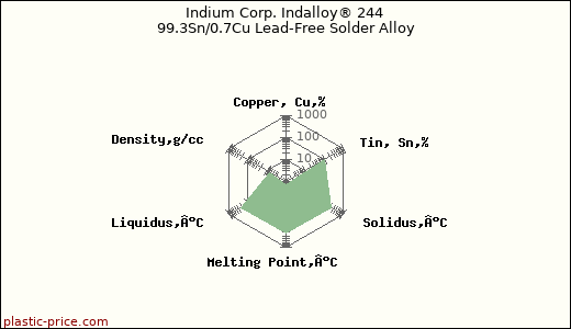 Indium Corp. Indalloy® 244 99.3Sn/0.7Cu Lead-Free Solder Alloy