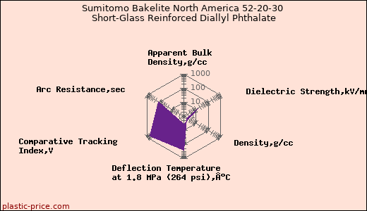 Sumitomo Bakelite North America 52-20-30 Short-Glass Reinforced Diallyl Phthalate