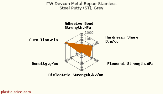 ITW Devcon Metal Repair Stainless Steel Putty (ST), Grey