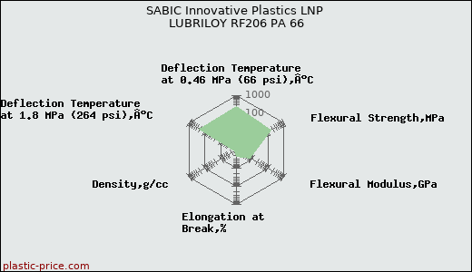 SABIC Innovative Plastics LNP LUBRILOY RF206 PA 66