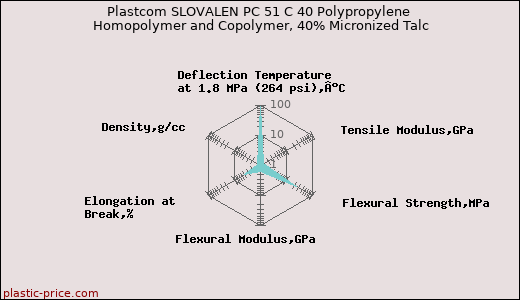 Plastcom SLOVALEN PC 51 C 40 Polypropylene Homopolymer and Copolymer, 40% Micronized Talc