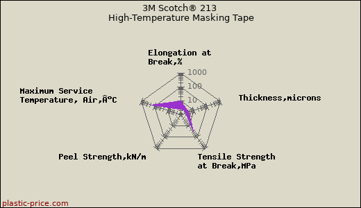 3M Scotch® 213 High-Temperature Masking Tape