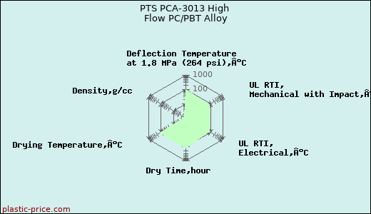 PTS PCA-3013 High Flow PC/PBT Alloy