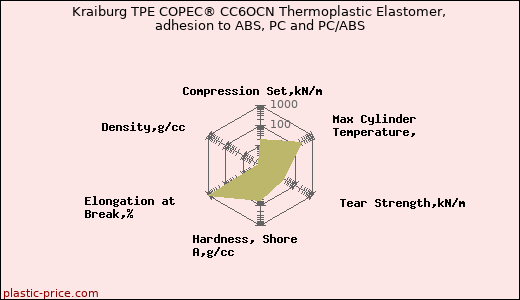 Kraiburg TPE COPEC® CC6OCN Thermoplastic Elastomer, adhesion to ABS, PC and PC/ABS