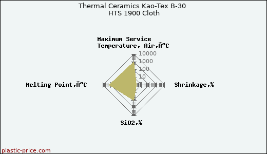 Thermal Ceramics Kao-Tex B-30 HTS 1900 Cloth