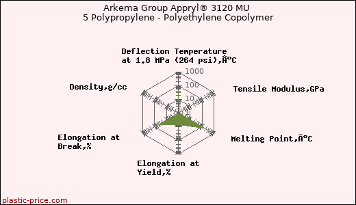 Arkema Group Appryl® 3120 MU 5 Polypropylene - Polyethylene Copolymer