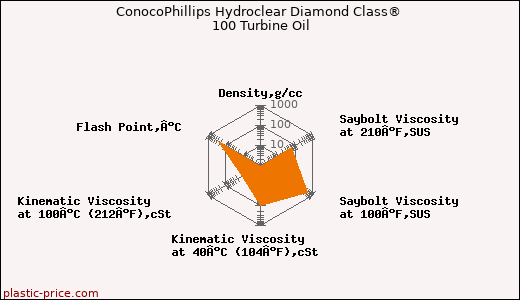 ConocoPhillips Hydroclear Diamond Class® 100 Turbine Oil