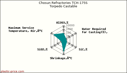 Chosun Refractories TCH-175S Torpedo Castable