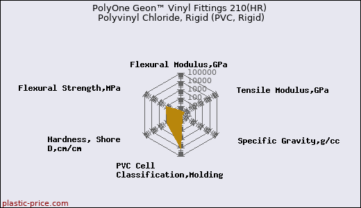 PolyOne Geon™ Vinyl Fittings 210(HR) Polyvinyl Chloride, Rigid (PVC, Rigid)