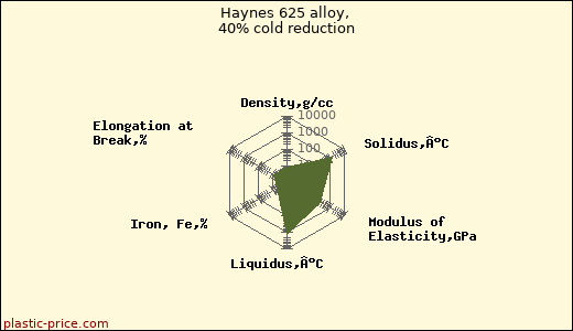 Haynes 625 alloy, 40% cold reduction