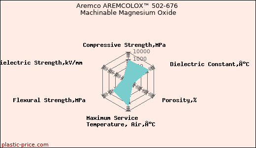 Aremco AREMCOLOX™ 502-676 Machinable Magnesium Oxide