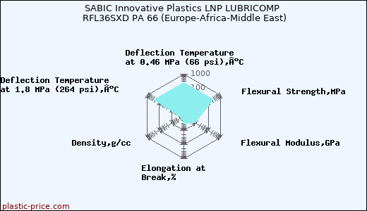 SABIC Innovative Plastics LNP LUBRICOMP RFL36SXD PA 66 (Europe-Africa-Middle East)