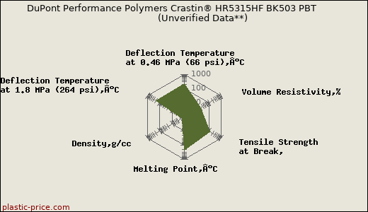 DuPont Performance Polymers Crastin® HR5315HF BK503 PBT                      (Unverified Data**)