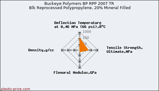 Buckeye Polymers BP RPP 2007 TR Blk Reprocessed Polypropylene, 20% Mineral Filled