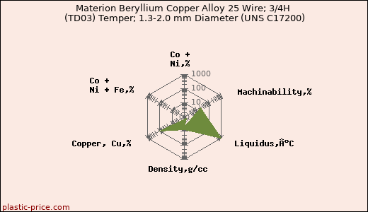 Materion Beryllium Copper Alloy 25 Wire; 3/4H (TD03) Temper; 1.3-2.0 mm Diameter (UNS C17200)