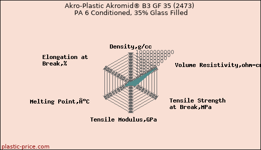 Akro-Plastic Akromid® B3 GF 35 (2473) PA 6 Conditioned, 35% Glass Filled
